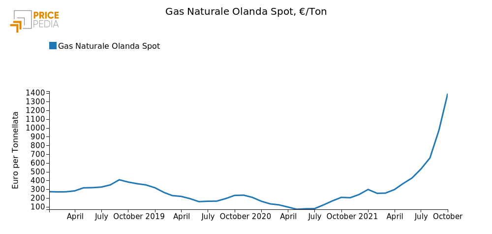 Gas Naturale Olanda Spot, € per Ton