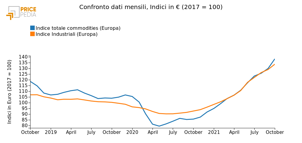  Confronto indice totale di prezzo delle materie prime