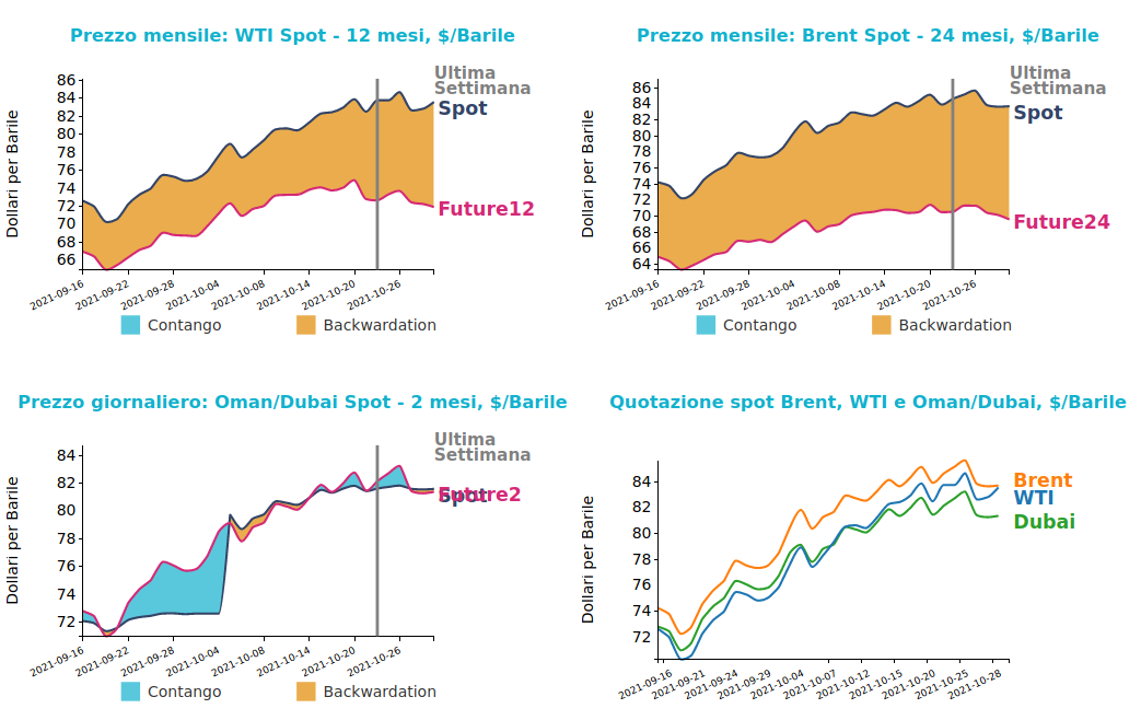 Andamento prezzo del petrolio