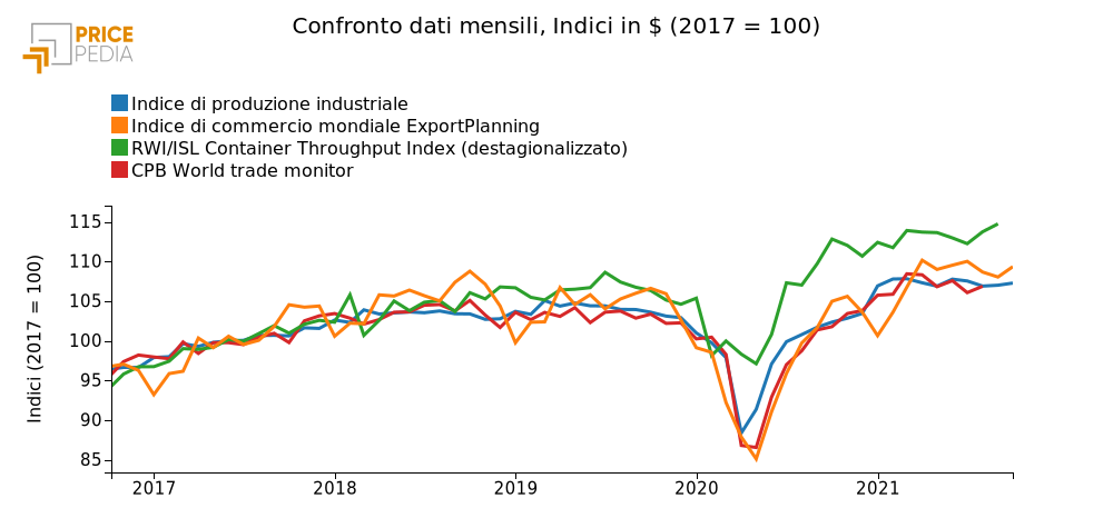 Confronto dati mensili, Indici in € (2017 = 100)