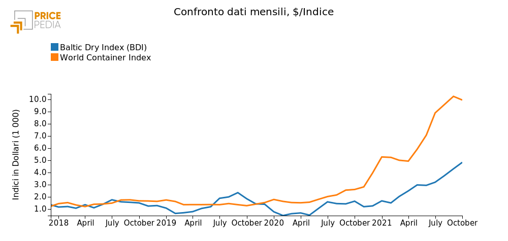 Confronto dati mensili, Indici in € (2017 = 100)