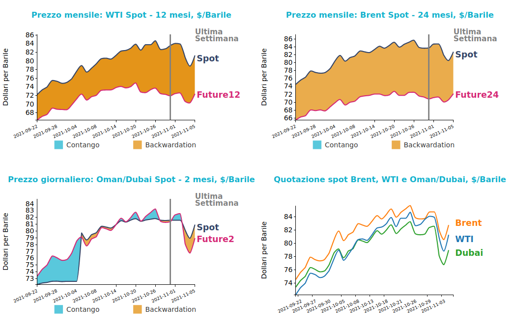 Andamento prezzo del petrolio