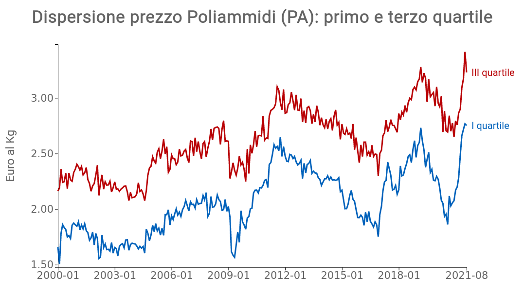 Figura :Dispersione del prezzo polietilene HDPE