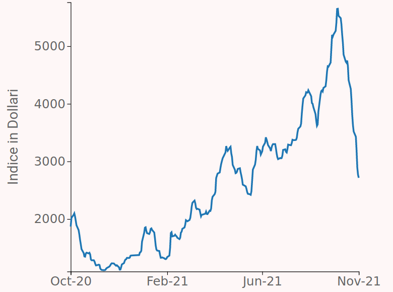 Baltic Dry Index