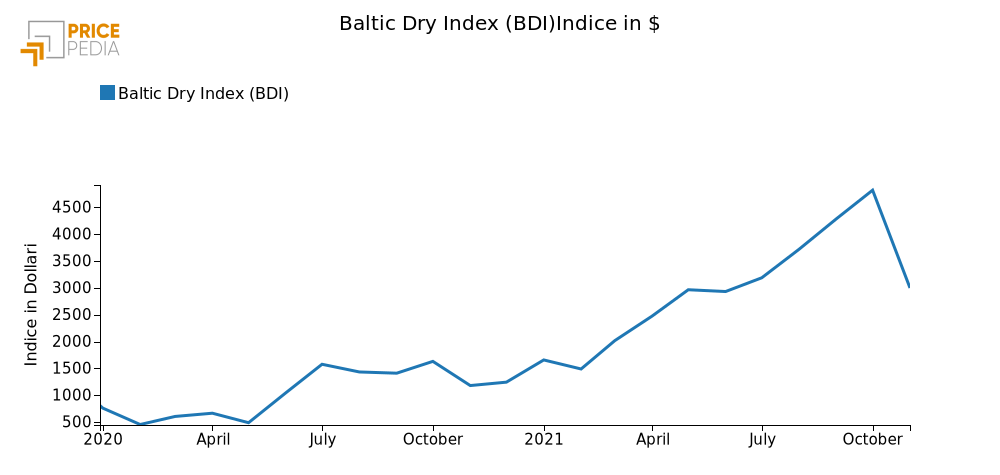Baltic Dry Index