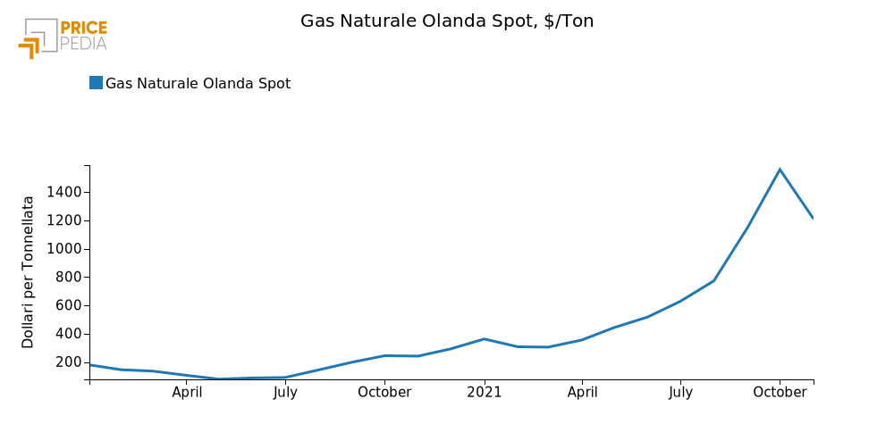 Gas naturale Olanda spot