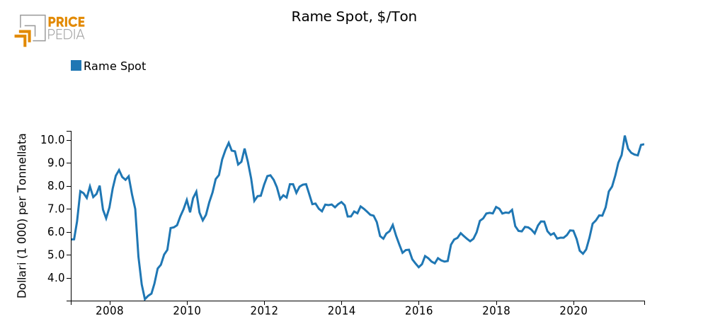 Rame Spot, $/Ton