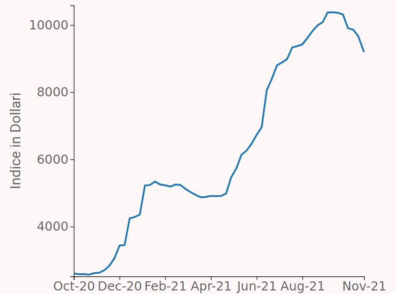 World Container Index