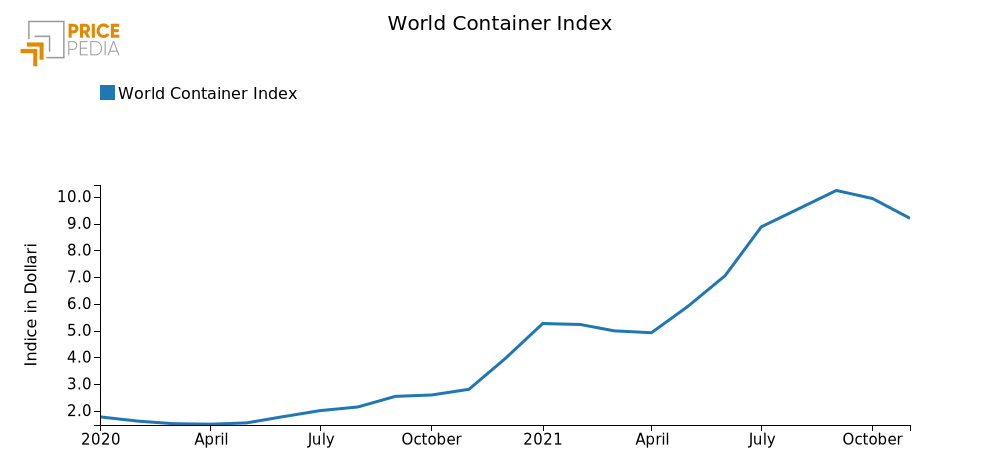 World Container Index