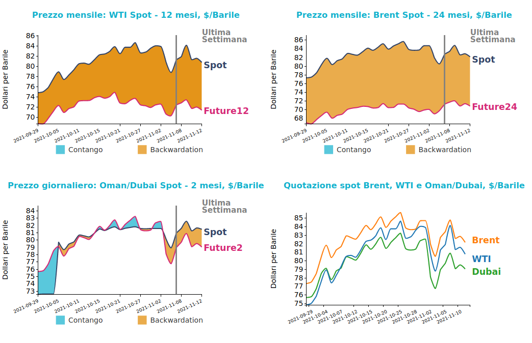 Andamento prezzo del petrolio