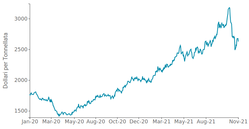 Dati giornalieri Alluminio Spot, $/Ton