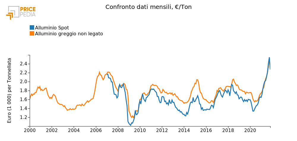 Confronto dati mensili, €/Ton