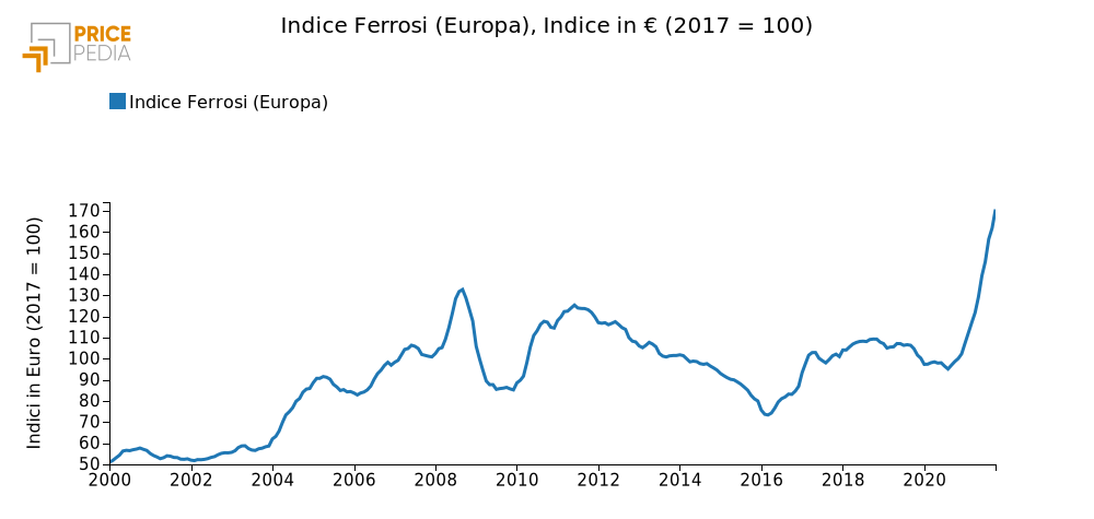 Indice Ferrosi (Europa), Indice in € (2017 = 100)
