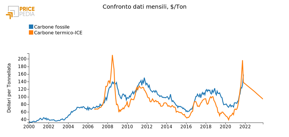 Prezzo del Carbone ($/tonn) Prezzo del Carbone ($/tonn)