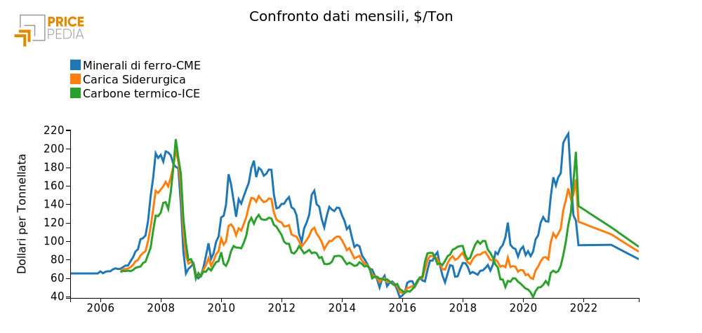 Prezzo della Carica Siderurgica ($/tonn) Prezzo della Carica Siderurgica ($/tonn)