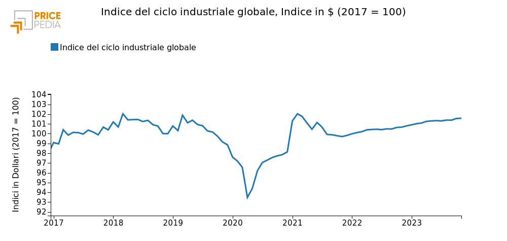 Indice del Ciclo Industriale Globale