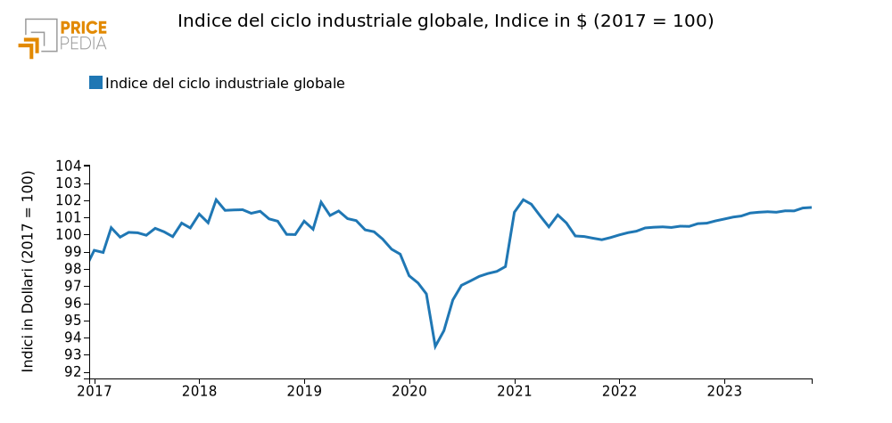 Indice del Ciclo Industriale Globale Indice del Ciclo Industriale Globale