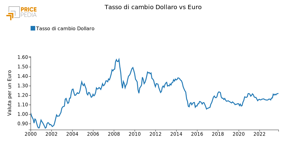 Tasso di cambio Dollaro/Euro Tasso di cambio Dollaro/Euro