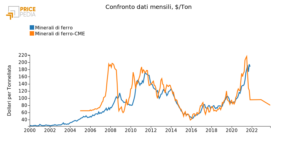 Prezzo dei Minerali di Ferro ($/tonn) Prezzo dei Minerali di Ferro ($/tonn)