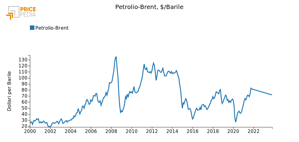 Petrolio Brent, $/barile