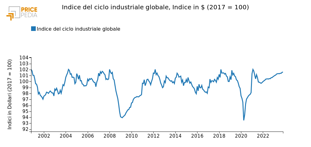 Indice del ciclo industriale globale