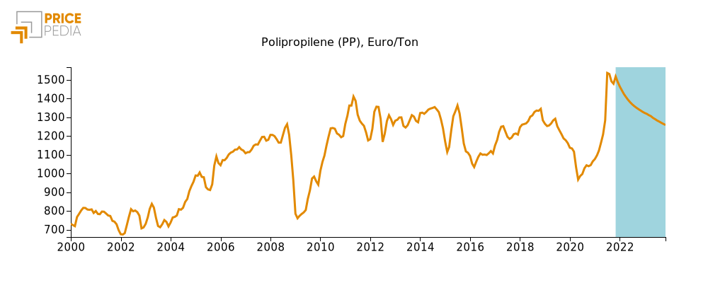 Polipropilene