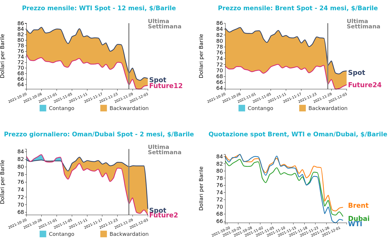 Andamento prezzo del petrolio
