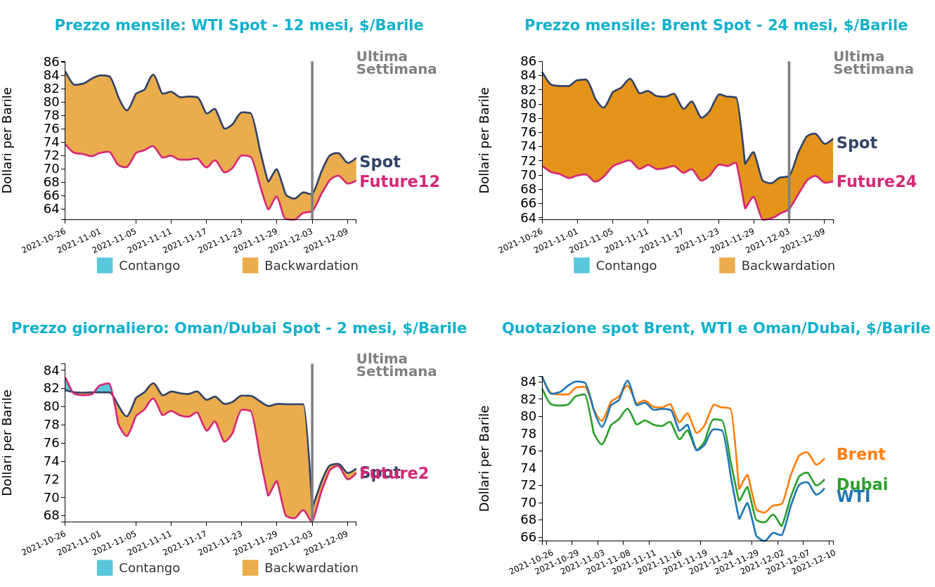 Andamento prezzo del petrolio