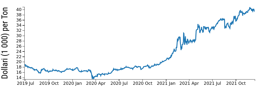 Prezzo giornaliero Stagno LME, $ per Ton