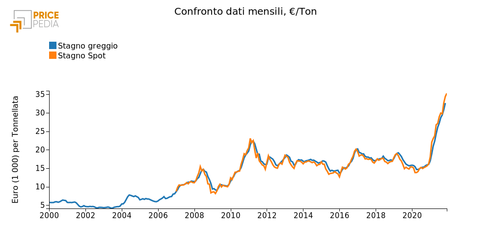 Confronto dati mensili, € per Ton