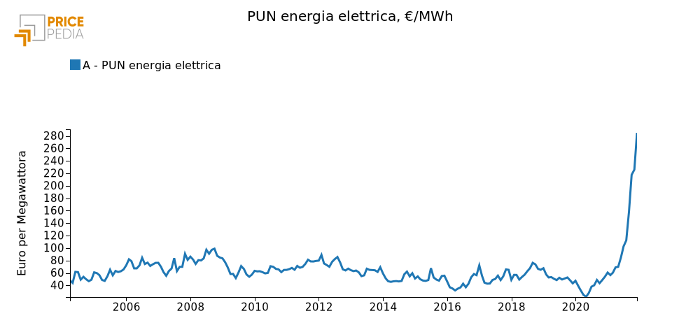 PUN energia elettrica, €/MWh