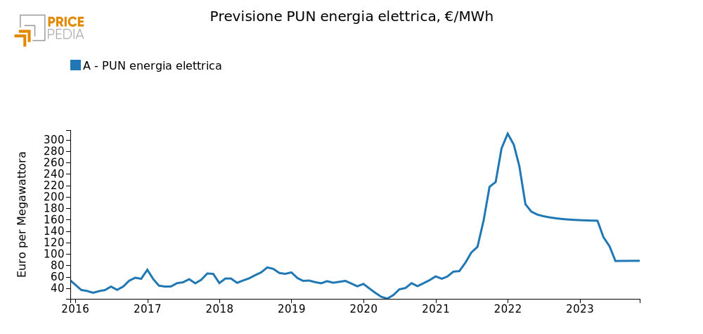 Previsione PUN energia elettrica, €/MWh