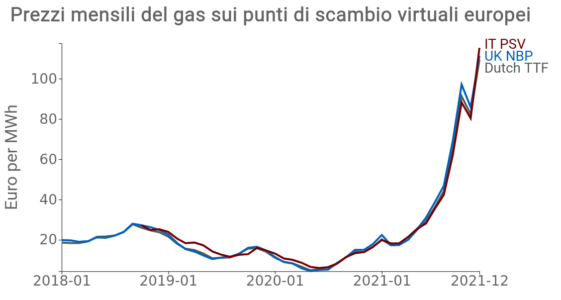 Figura: Prezzo del gas in Europa