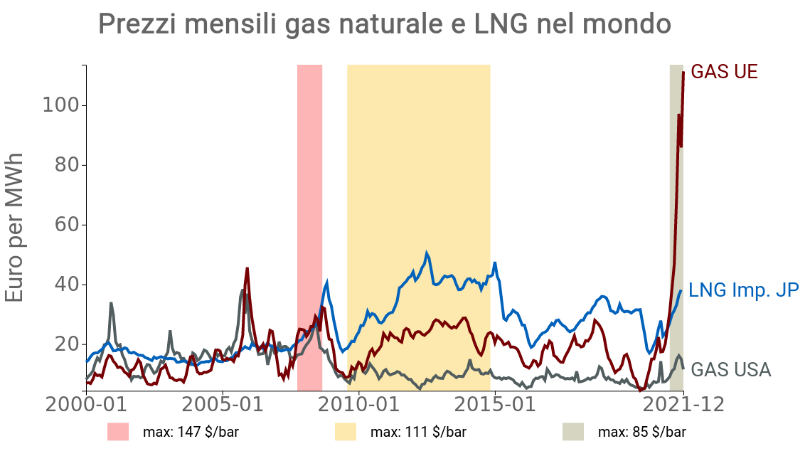 Figura: Prezzo del gas nel Mondo