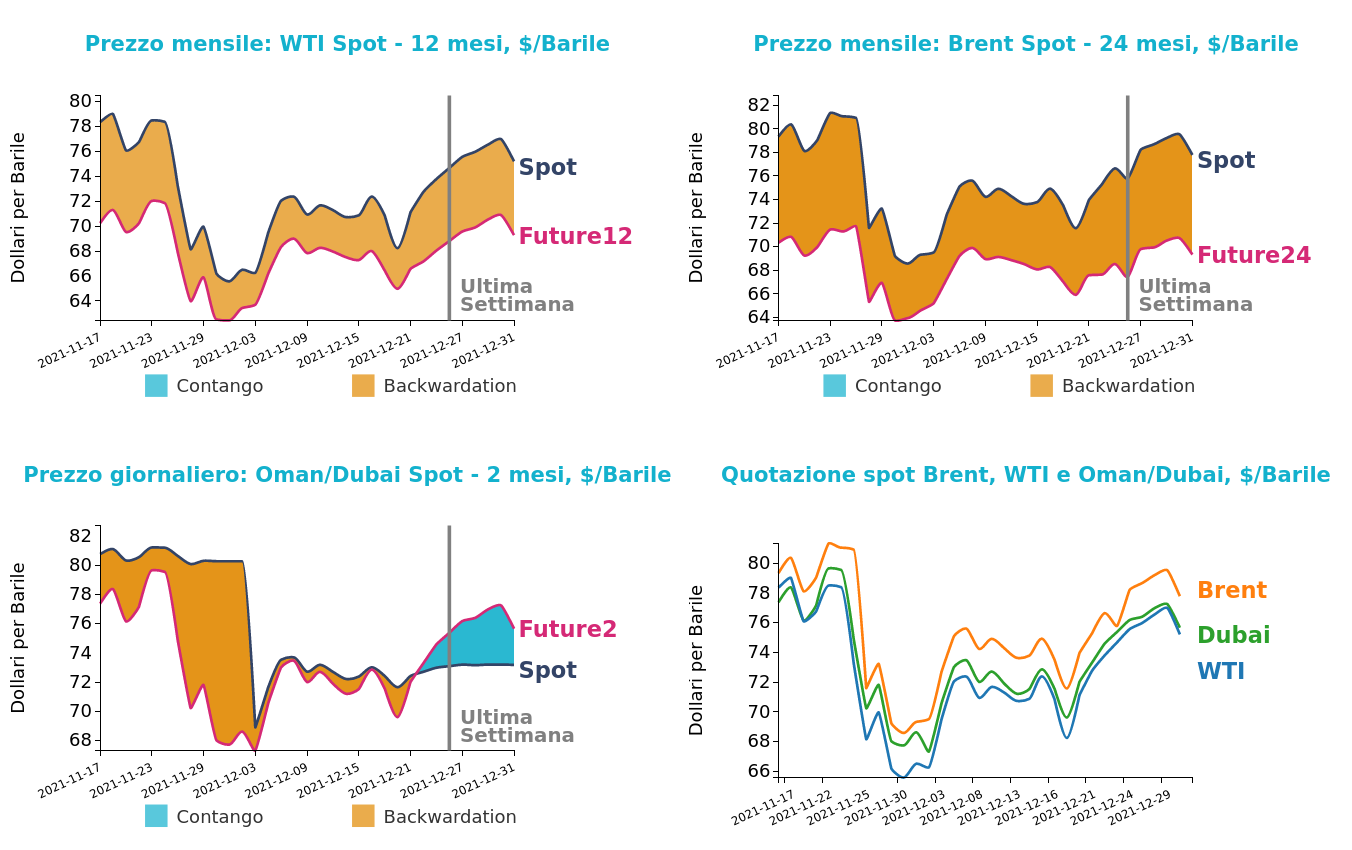 Andamento prezzo del petrolio