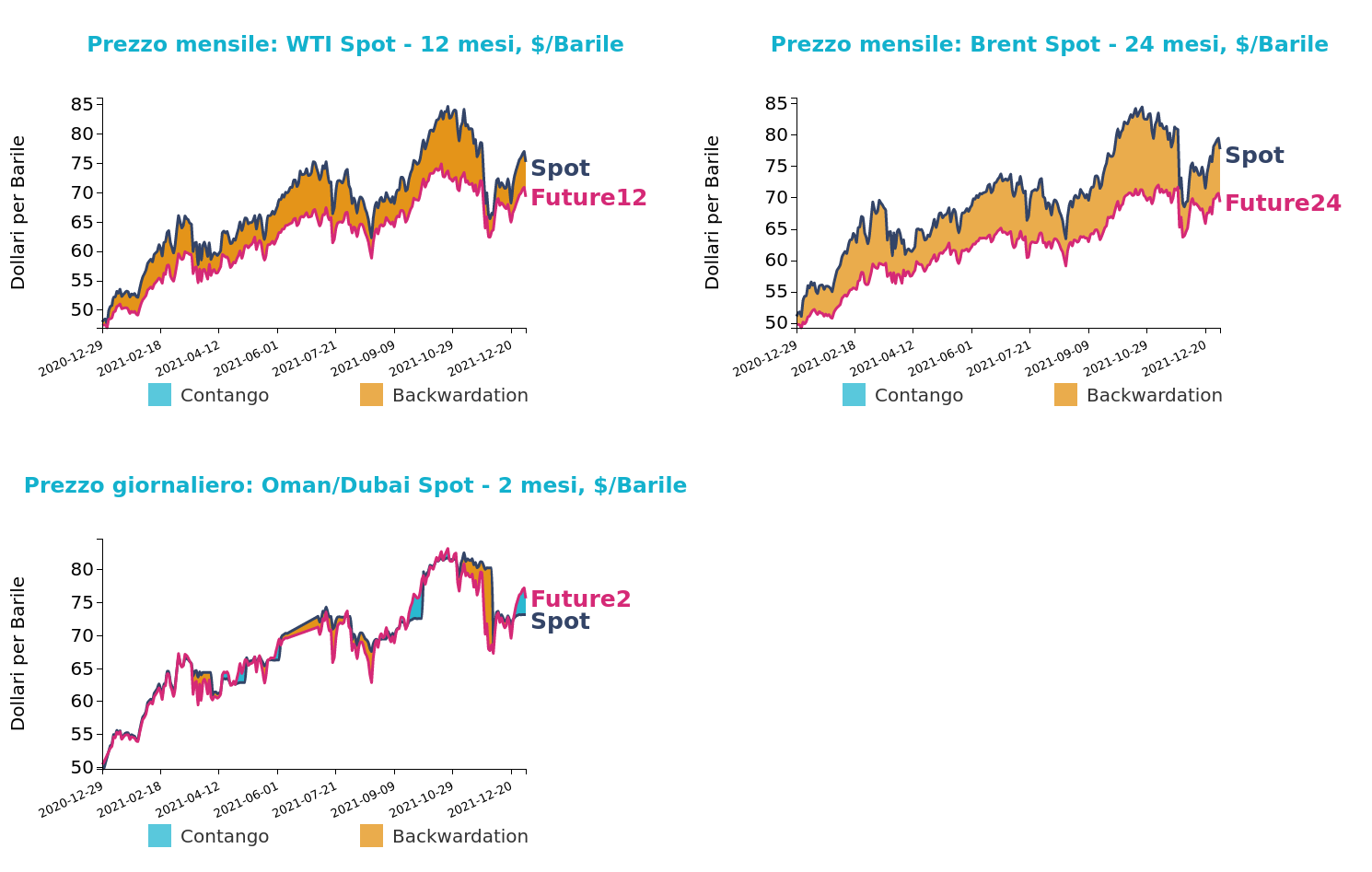 Andamento prezzo del petrolio nel 2021