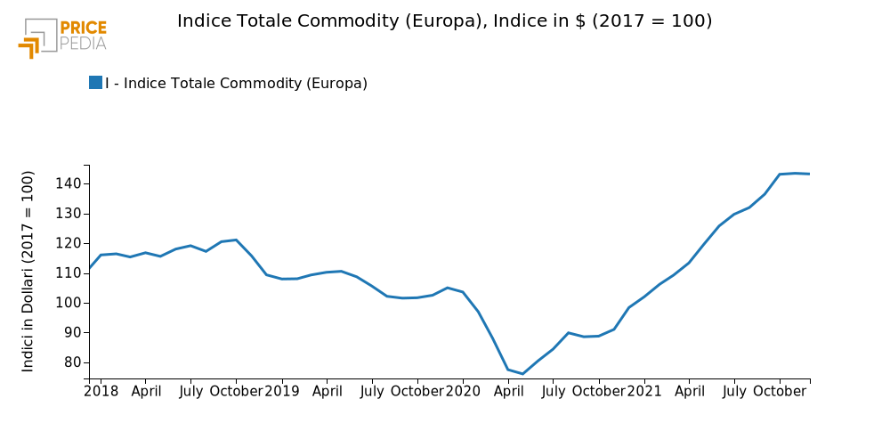 Indice Totale Commodity (Europa), Indice in $ (2017 = 100)