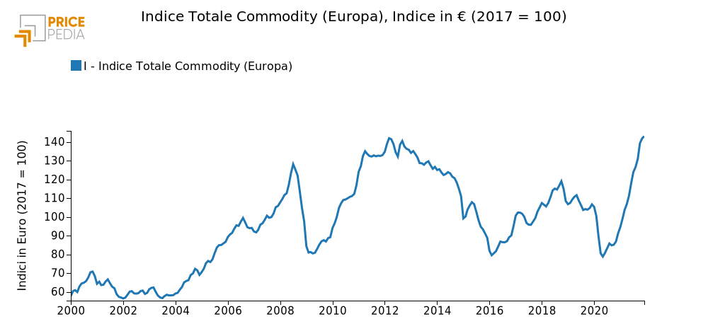 Indice Totale Commodity (Europa), Indice in € (2017 = 100)