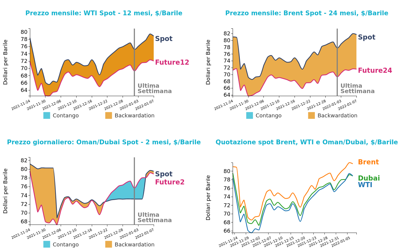 Andamento prezzo del petrolio