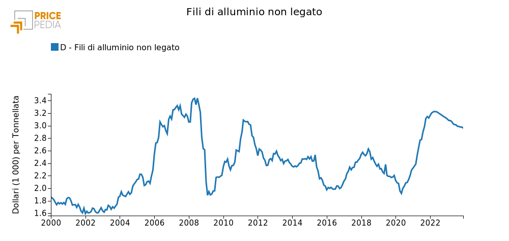 Fili di alluminio