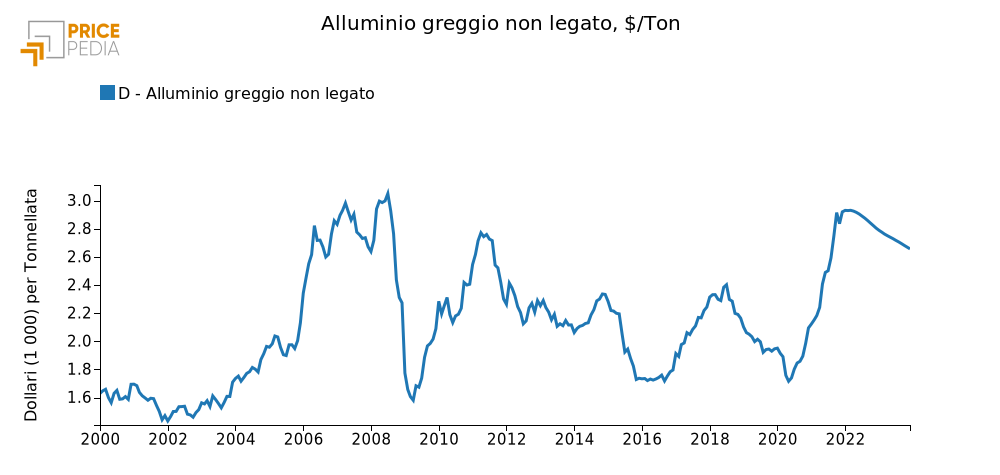 Alluminio non legato