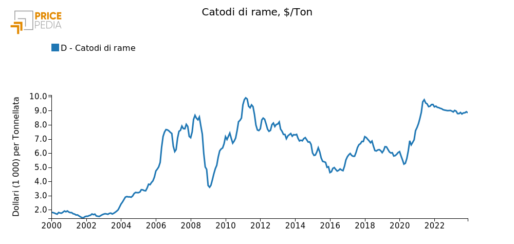 Catodi di rame