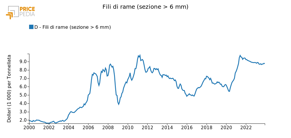 Fili di rame