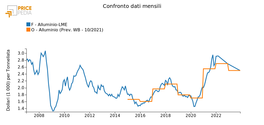 Confronto dati mensili