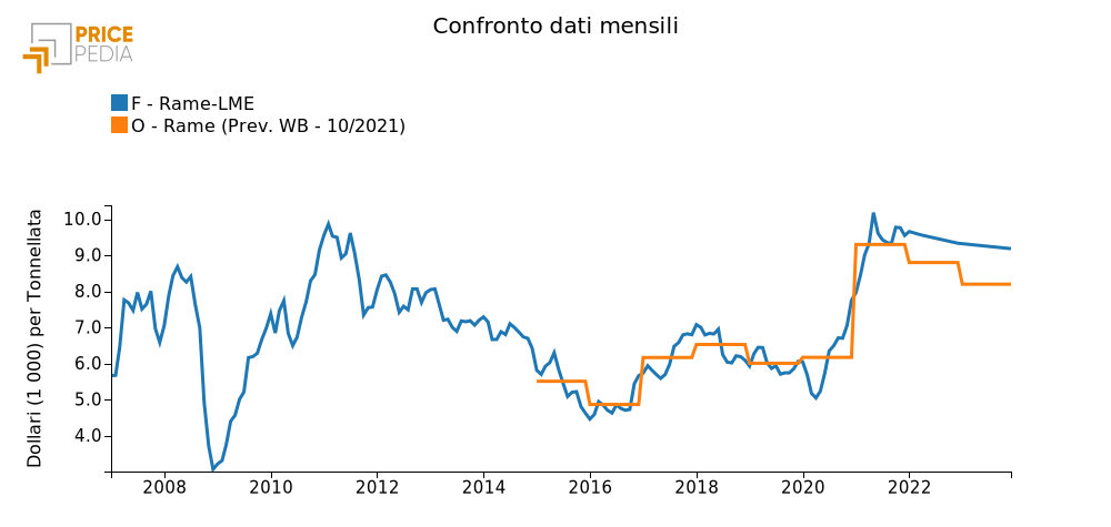 Confronto dati mensili