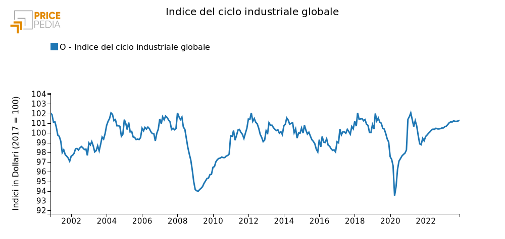 Indice del ciclo industriale globale