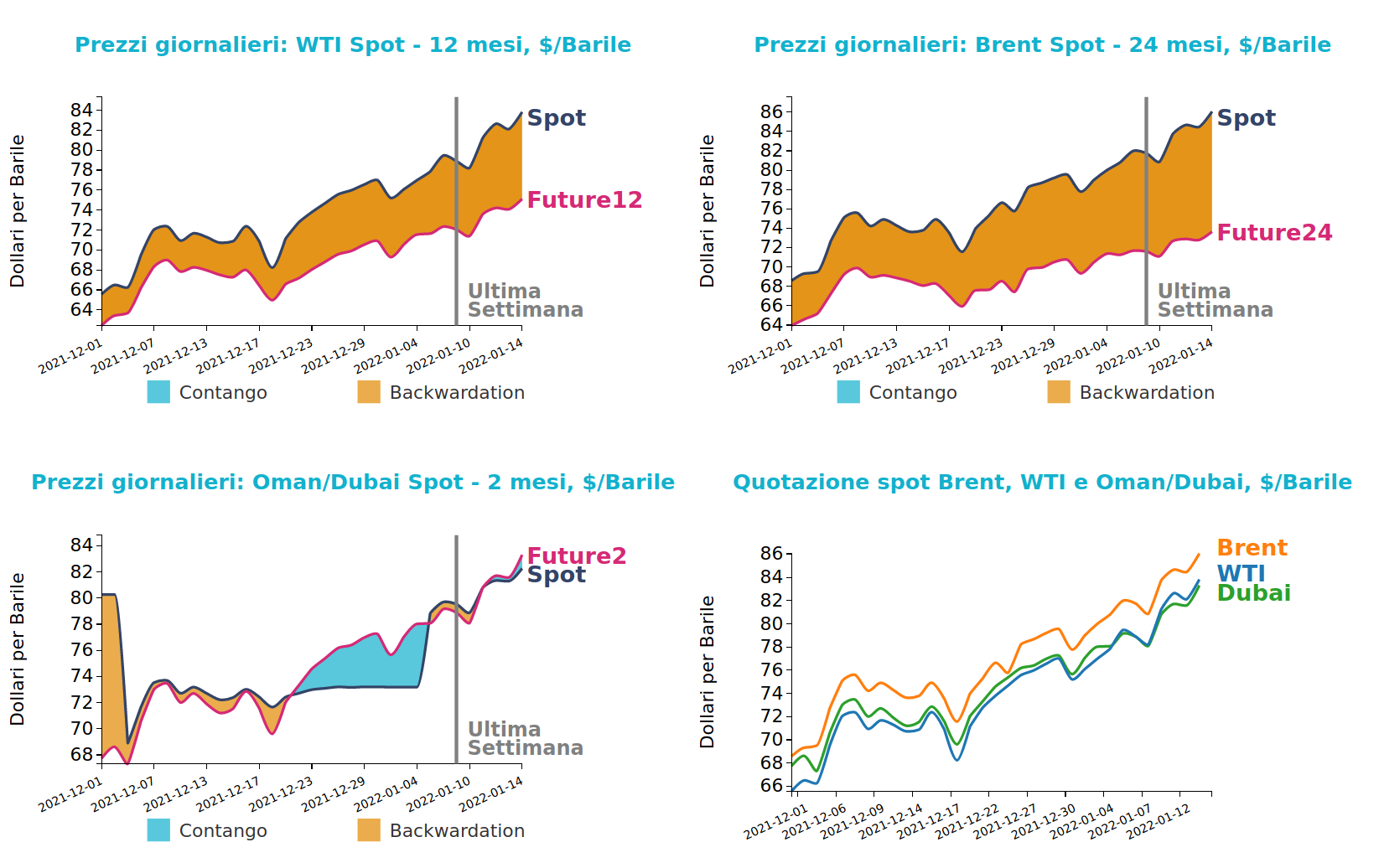 Andamento prezzo del petrolio