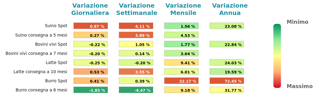 Performance famiglia alimantari da allevamento