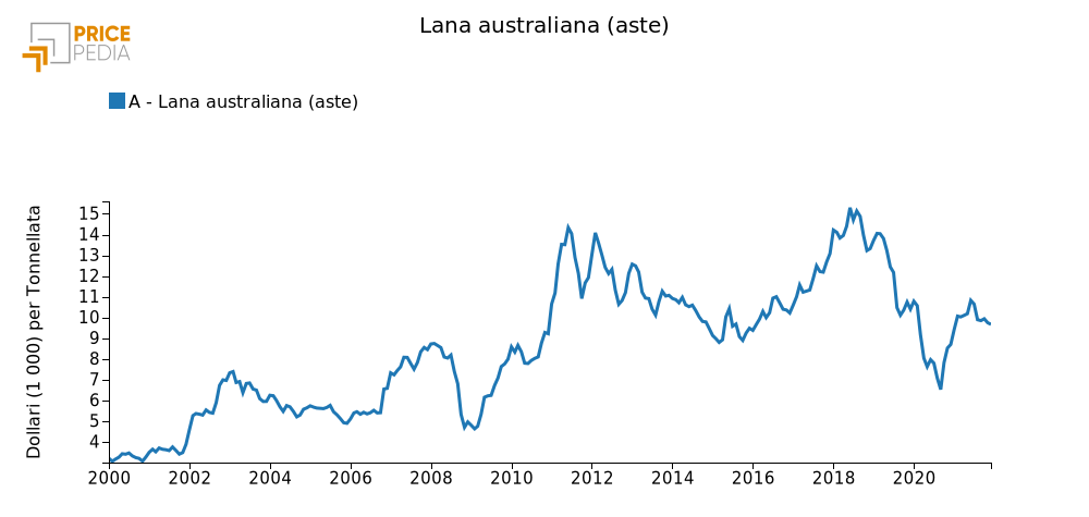 Lana australiana (aste)