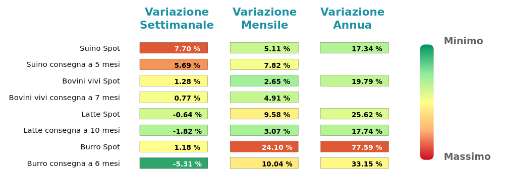 Performance famiglia alimantari da allevamento